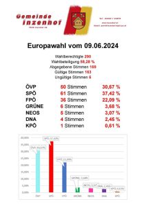 Mehr über den Artikel erfahren Wahlergebnis Europawahl 09.06.2024