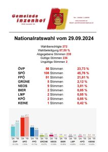 Mehr über den Artikel erfahren Wahlergebnis der Nationalratswahl vom 29.09.2024 der Gemeinde Inzenhof